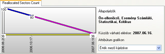 S.M.A.R.T. attribútum küszöb elérésének várható időpontja