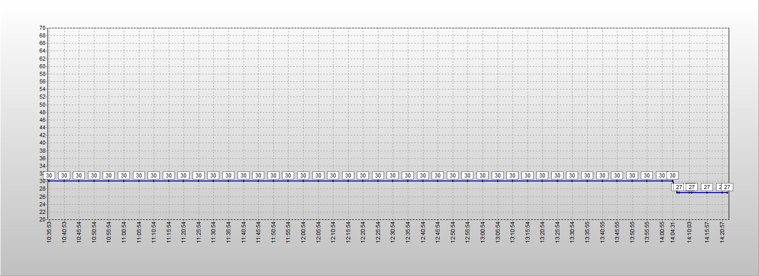 Temperature graph