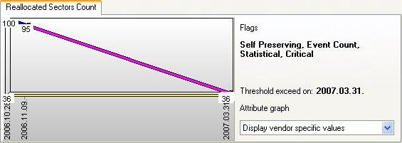 Attribute trend: estimated reach of threshold